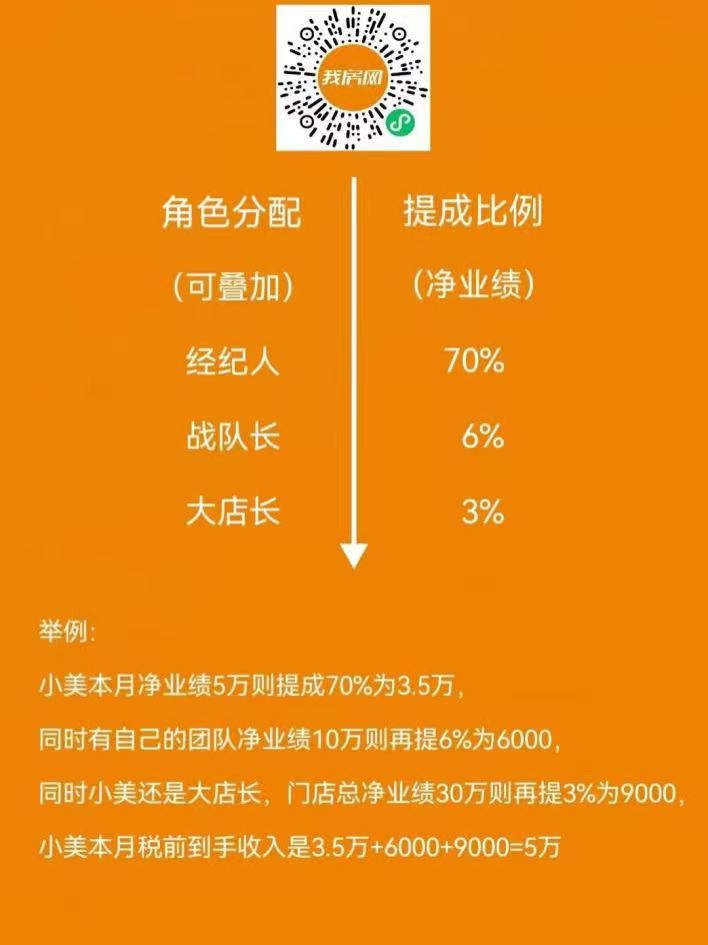 个售提70%，战队长再提6%，店长再提3%