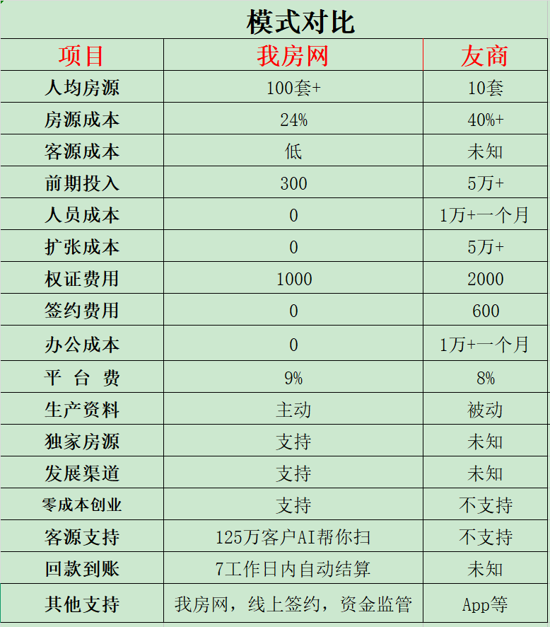 零成本创业模式，任何经纪人都可以发展团队